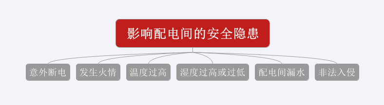 意外斷電、發(fā)生火情、溫濕度過(guò)高或過(guò)低、漏水、非法闖入