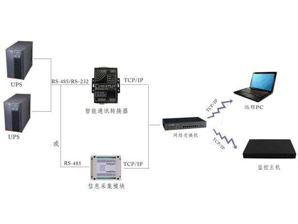 UPS監(jiān)控哪家好？