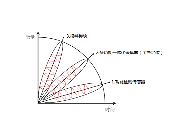 多功能一體化采集器在動環(huán)監(jiān)控系統(tǒng)配件中是什么地位？