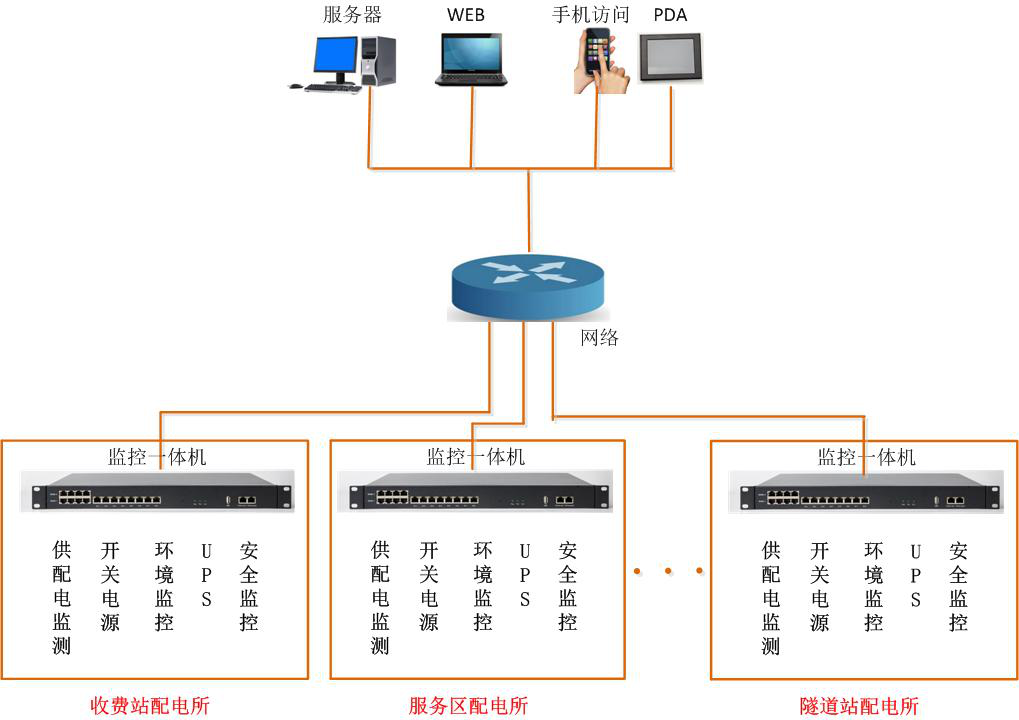 多配電站方案架構