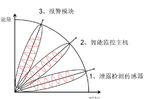 點狀漏水檢測系統(tǒng)