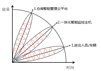 倉庫監(jiān)控系統(tǒng)