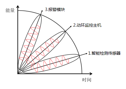 機房溫控電話報警設(shè)備的系統(tǒng)組成