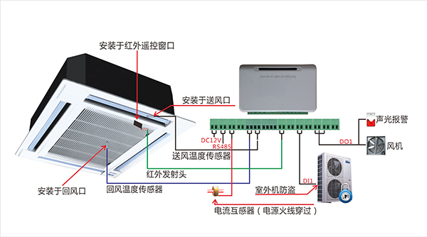 空調(diào)遠程控制