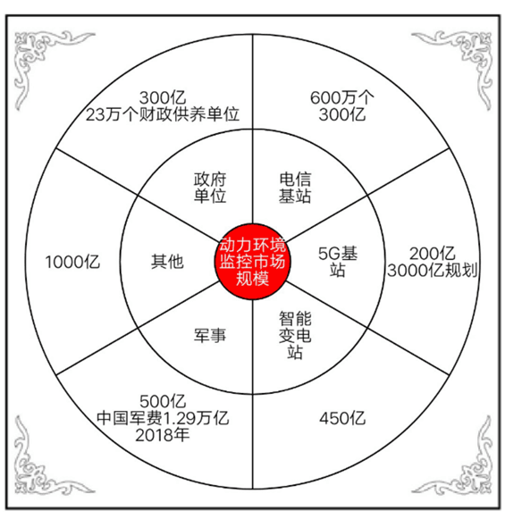 動力環(huán)境監(jiān)控市場規(guī)模