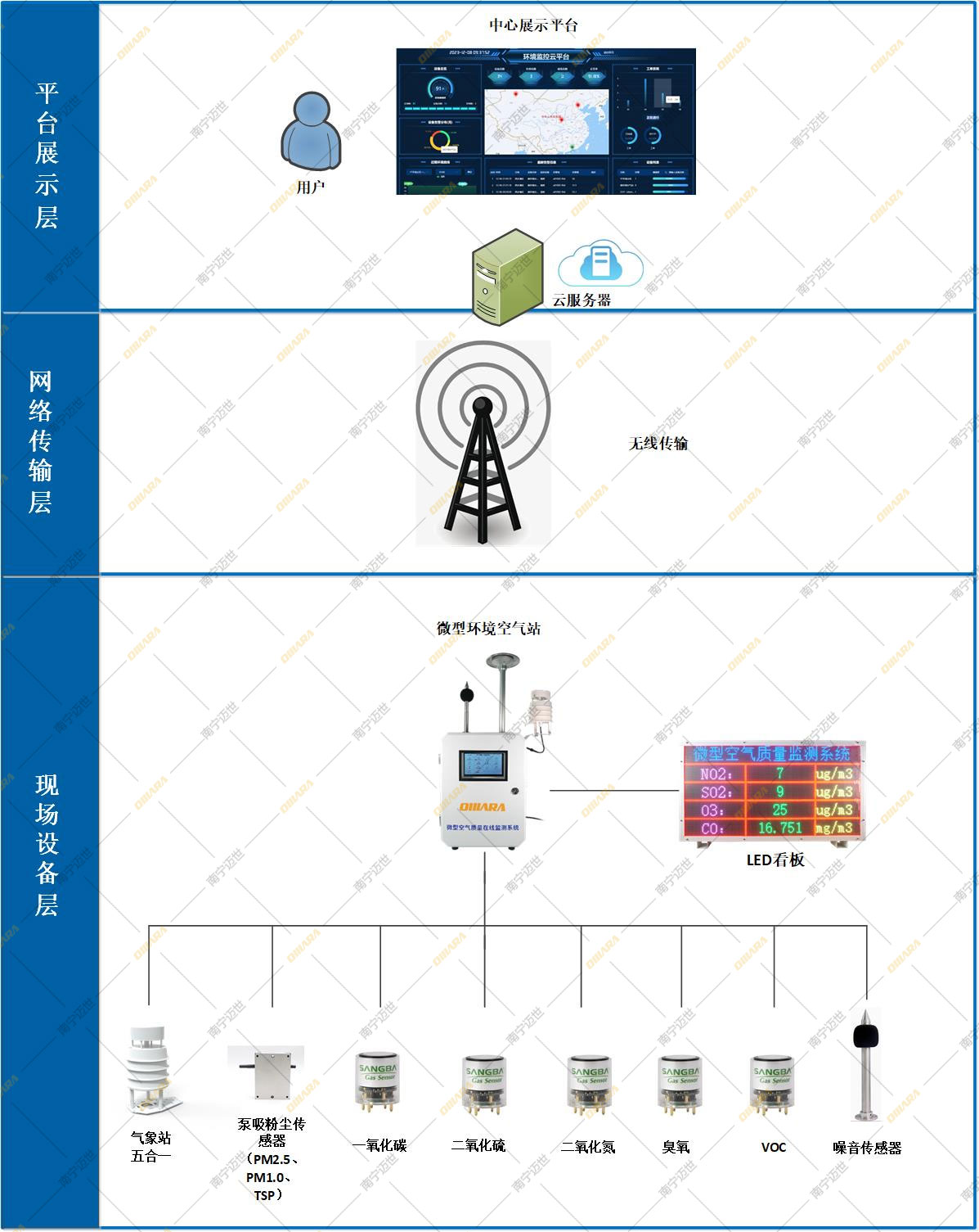 微型空氣質(zhì)量監(jiān)測站的方案拓撲圖